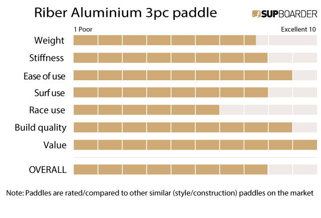 3011 SUPBOARD REVIEW SCORES